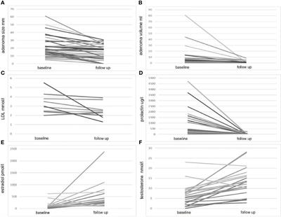 Metabolic and inflammatory parameters in relation to baseline characterization and treatment outcome in patients with prolactinoma: insights from a retrospective cohort study at a single tertiary center